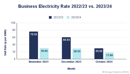 business electricity rates trends.