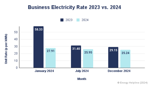 business electricity price trends.