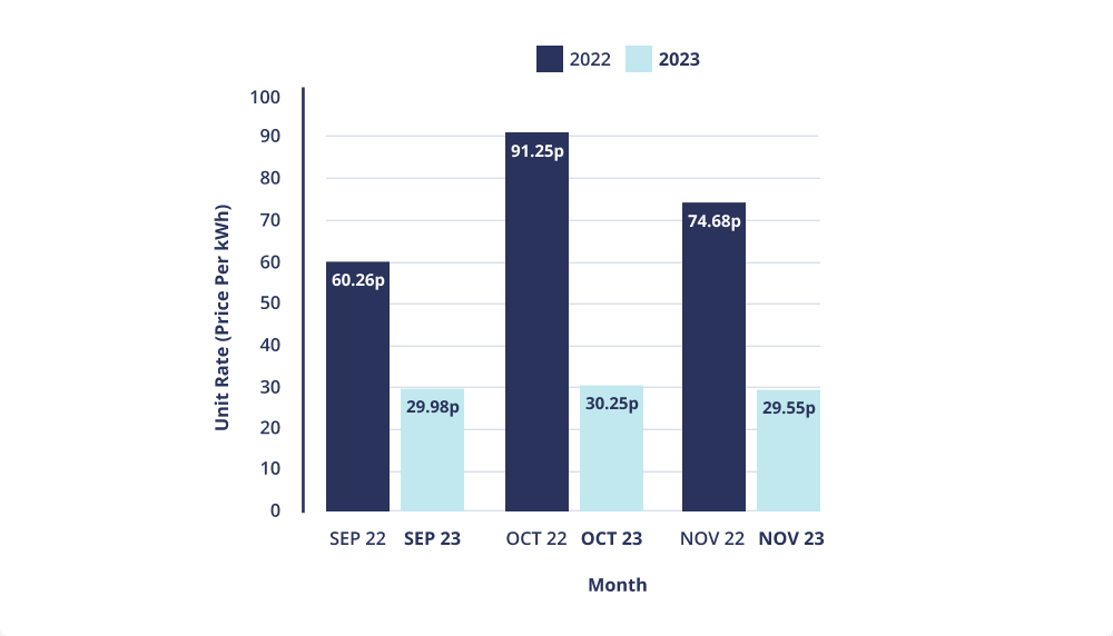 Compare Business Electricity Prices & Suppliers